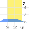 Pulap Atoll tide chart for Sunday, March 7, 2021