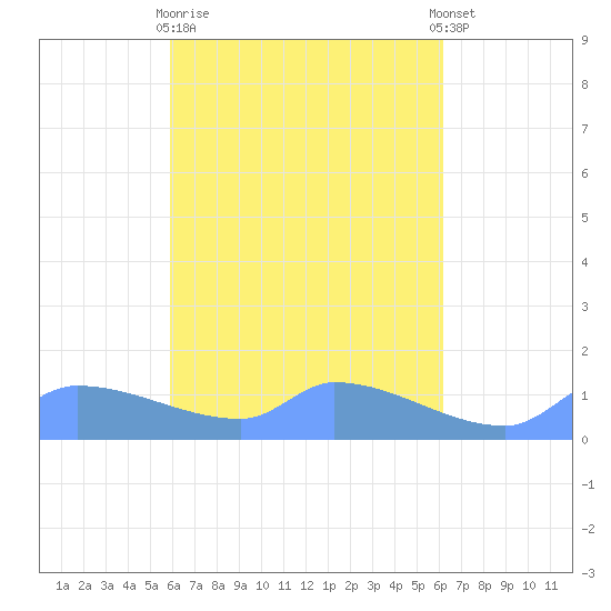 Pulap Atoll tide chart for Sunday, April 11, 2021