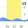 Pulap Atoll tide chart for Tuesday, April 13, 2021