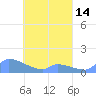 Pulap Atoll tide chart for Wednesday, April 14, 2021