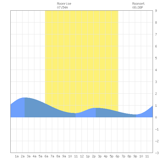 Pulap Atoll tide chart for Thursday, April 15, 2021