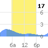 Pulap Atoll tide chart for Saturday, April 17, 2021