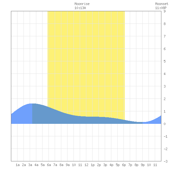 Pulap Atoll tide chart for Sunday, April 18, 2021