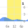 Pulap Atoll tide chart for Thursday, April 1, 2021