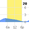 Pulap Atoll tide chart for Tuesday, April 20, 2021