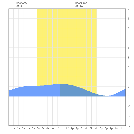 Pulap Atoll tide chart for Thursday, April 22, 2021