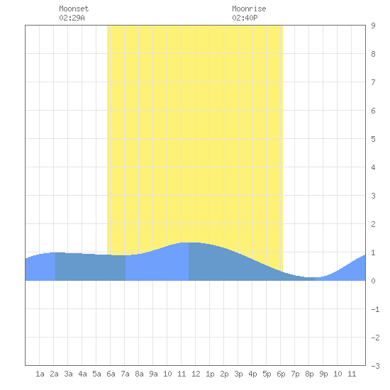 Pulap Atoll tide chart for Friday, April 23, 2021