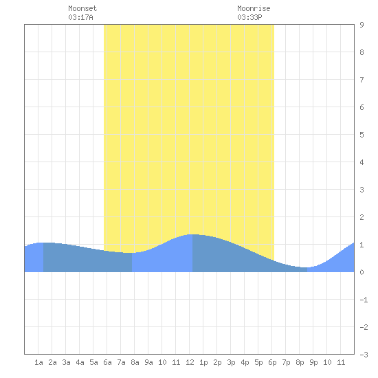 Pulap Atoll tide chart for Saturday, April 24, 2021