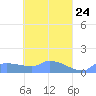 Pulap Atoll tide chart for Saturday, April 24, 2021