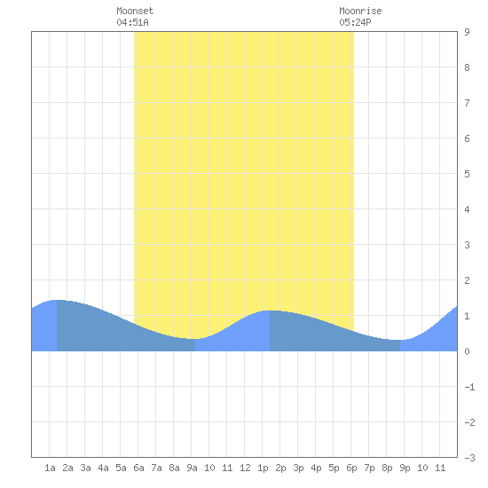 Pulap Atoll tide chart for Monday, April 26, 2021