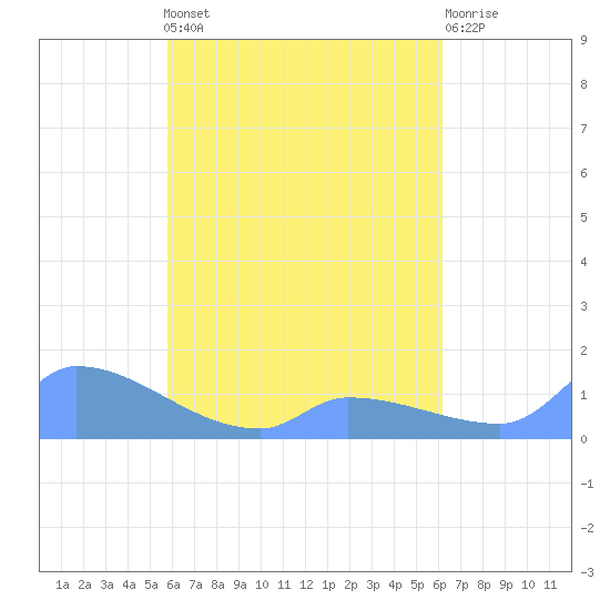Pulap Atoll tide chart for Tuesday, April 27, 2021