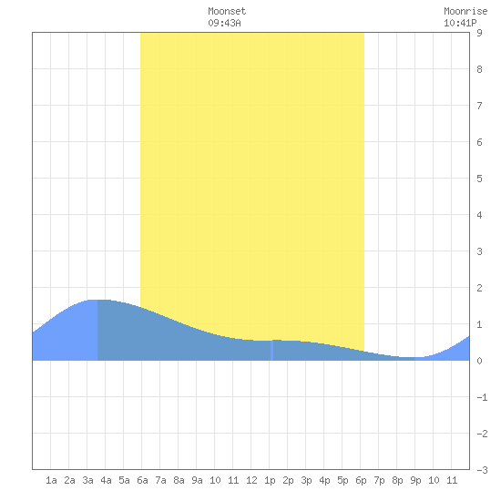 Pulap Atoll tide chart for Friday, April 2, 2021