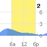 Pulap Atoll tide chart for Friday, April 2, 2021