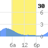 Pulap Atoll tide chart for Friday, April 30, 2021