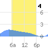Pulap Atoll tide chart for Sunday, April 4, 2021