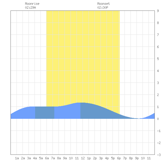 Pulap Atoll tide chart for Wednesday, April 7, 2021