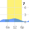 Pulap Atoll tide chart for Wednesday, April 7, 2021