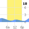 Pulap Atoll tide chart for Monday, May 10, 2021