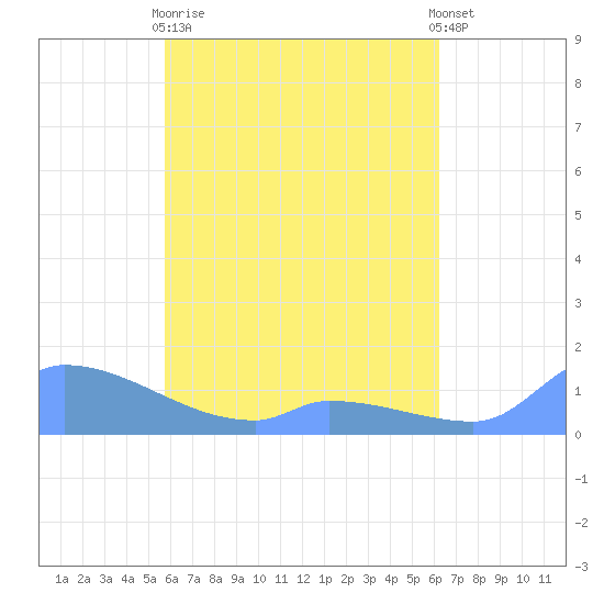 Pulap Atoll tide chart for Tuesday, May 11, 2021