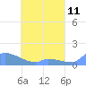 Pulap Atoll tide chart for Tuesday, May 11, 2021