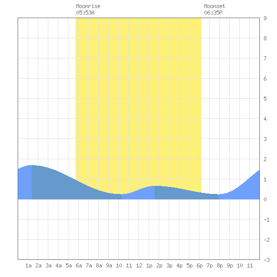 Pulap Atoll tide chart for Wednesday, May 12, 2021