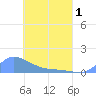 Pulap Atoll tide chart for Saturday, May 1, 2021