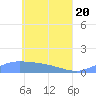 Pulap Atoll tide chart for Thursday, May 20, 2021