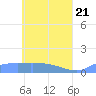 Pulap Atoll tide chart for Friday, May 21, 2021