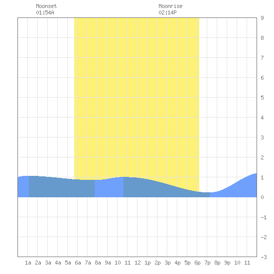 Pulap Atoll tide chart for Saturday, May 22, 2021