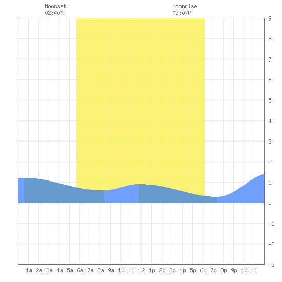 Pulap Atoll tide chart for Sunday, May 23, 2021