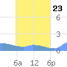 Pulap Atoll tide chart for Sunday, May 23, 2021