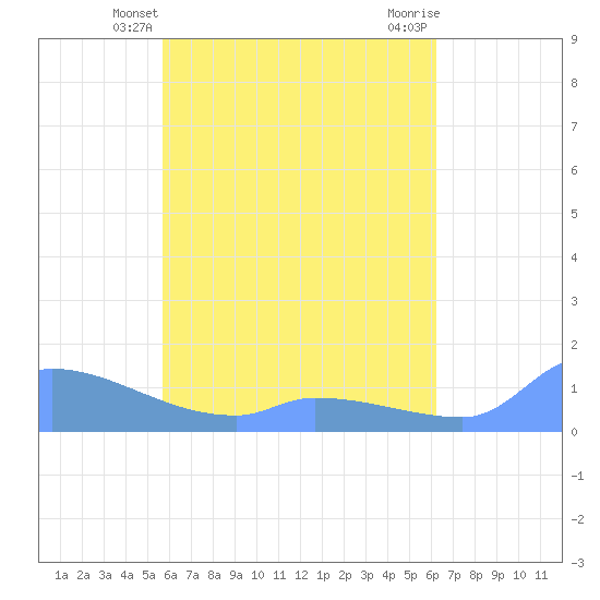 Pulap Atoll tide chart for Monday, May 24, 2021