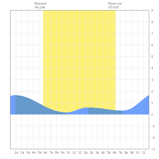 Pulap Atoll tide chart for Tuesday, May 25, 2021