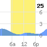 Pulap Atoll tide chart for Tuesday, May 25, 2021