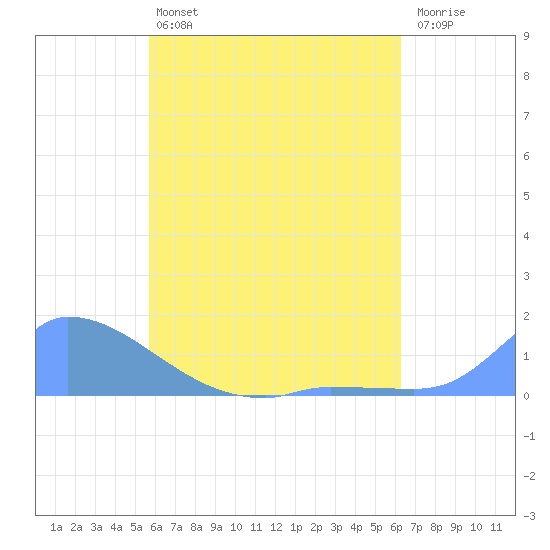 Pulap Atoll tide chart for Thursday, May 27, 2021