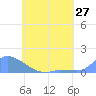 Pulap Atoll tide chart for Thursday, May 27, 2021
