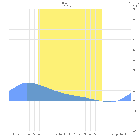 Pulap Atoll tide chart for Sunday, May 2, 2021