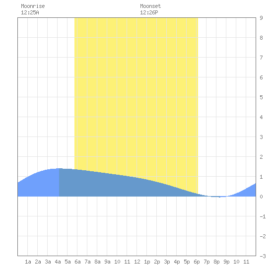 Pulap Atoll tide chart for Tuesday, May 4, 2021