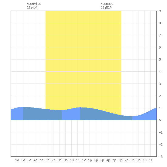 Pulap Atoll tide chart for Friday, May 7, 2021