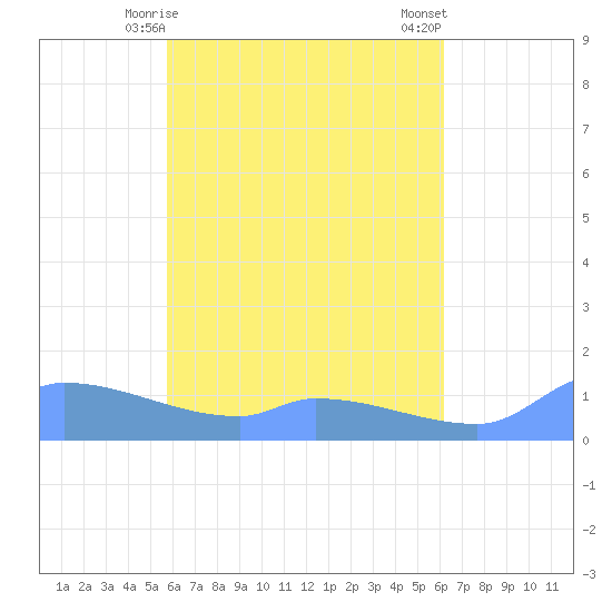 Pulap Atoll tide chart for Sunday, May 9, 2021