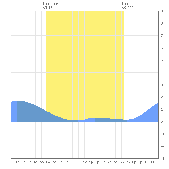 Pulap Atoll tide chart for Thursday, June 10, 2021
