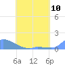Pulap Atoll tide chart for Thursday, June 10, 2021