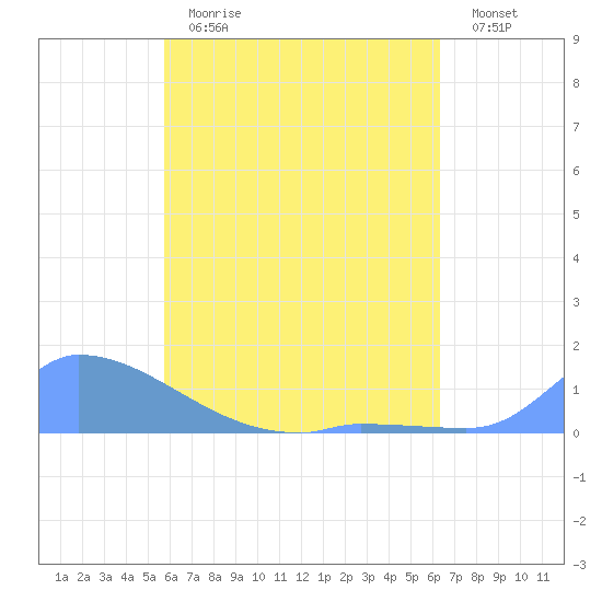 Pulap Atoll tide chart for Saturday, June 12, 2021