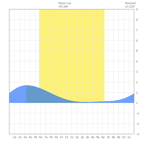Pulap Atoll tide chart for Tuesday, June 15, 2021