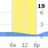 Pulap Atoll tide chart for Saturday, June 19, 2021
