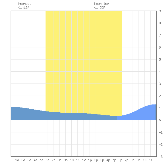 Pulap Atoll tide chart for Sunday, June 20, 2021
