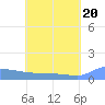 Pulap Atoll tide chart for Sunday, June 20, 2021