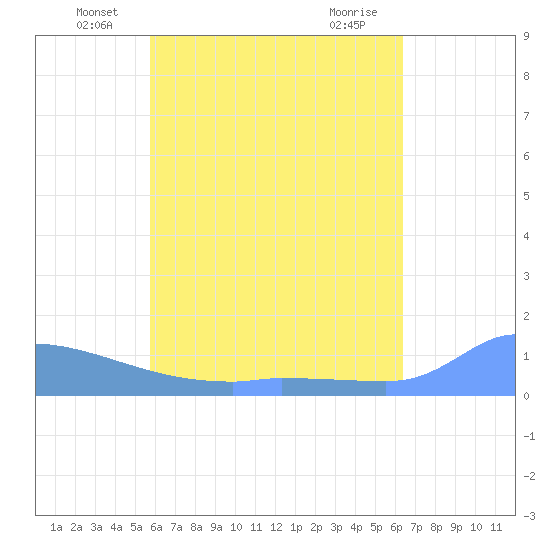 Pulap Atoll tide chart for Monday, June 21, 2021