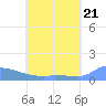 Pulap Atoll tide chart for Monday, June 21, 2021