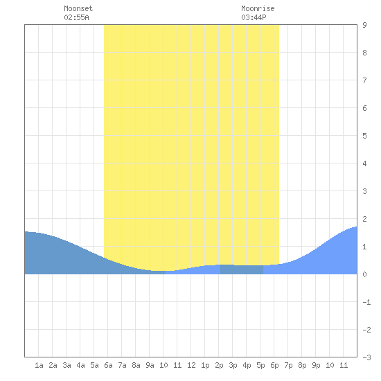Pulap Atoll tide chart for Tuesday, June 22, 2021